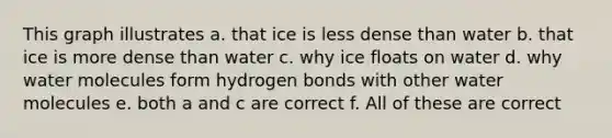 This graph illustrates a. that ice is less dense than water b. that ice is more dense than water c. why ice floats on water d. why water molecules form hydrogen bonds with other water molecules e. both a and c are correct f. All of these are correct