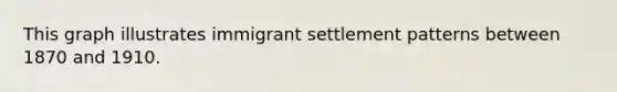 This graph illustrates immigrant settlement patterns between 1870 and 1910.