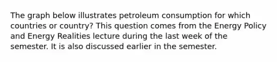 The graph below illustrates petroleum consumption for which countries or country? This question comes from the Energy Policy and Energy Realities lecture during the last week of the semester. It is also discussed earlier in the semester.