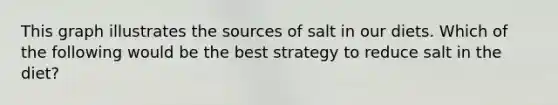 This graph illustrates the sources of salt in our diets. Which of the following would be the best strategy to reduce salt in the diet?