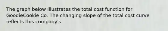 The graph below illustrates the total cost function for GoodieCookie Co. The changing slope of the total cost curve reflects this company's