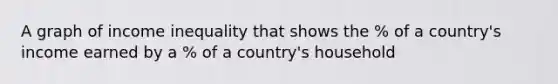 A graph of income inequality that shows the % of a country's income earned by a % of a country's household