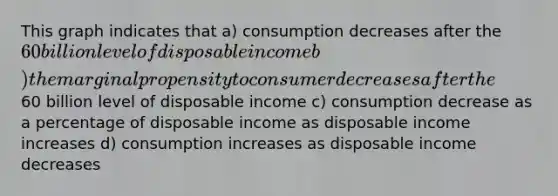 This graph indicates that a) consumption decreases after the 60 billion level of disposable income b) the marginal propensity to consumer decreases after the60 billion level of disposable income c) consumption decrease as a percentage of disposable income as disposable income increases d) consumption increases as disposable income decreases