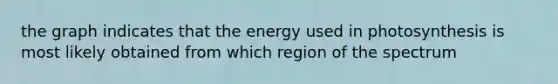 the graph indicates that the energy used in photosynthesis is most likely obtained from which region of the spectrum