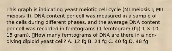 This graph is indicating yeast meiotic cell cycle (MI meiosis I; MII meiosis II). DNA content per cell was measured in a sample of the cells during different phases, and the average DNA content per cell was recorded in femtograms (1 femtogram (fg) 1 × 10-15 gram). How many femtograms of DNA are there in a non-diving diploid yeast cell? A. 12 fg B. 24 fg C. 40 fg D. 48 fg