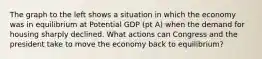 The graph to the left shows a situation in which the economy was in equilibrium at Potential GDP (pt A) when the demand for housing sharply declined. What actions can Congress and the president take to move the economy back to equilibrium?