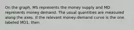 On the graph, MS represents the money supply and MD represents money demand. The usual quantities are measured along the axes. If the relevant money-demand curve is the one labeled MD1, then