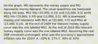 On the graph, MS represents the money supply and MD represents money demand. The usual quantities are measured along the axes. MS1 hits (10,000, 0.33) and (10,000, 0.5) while MS2 hits (15,000, 0.33) and (15,000, 0.5). MD is downward sloping and intersects with MS1 at (10,000, 0.5) and MS2 at (15,000, 0.33). At the end of 2009 the relevant money supply curve was the one labeled MS1. At the end of 2010 the relevant money supply curve was the one labeled MS2. Assuming the real GDP remained unchanged, what was the economy's approximate inflation rate for 2010? A. -33% B. 17% C. 50% D. 67%