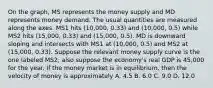 On the graph, MS represents the money supply and MD represents money demand. The usual quantities are measured along the axes. MS1 hits (10,000, 0.33) and (10,000, 0.5) while MS2 hits (15,000, 0.33) and (15,000, 0.5). MD is downward sloping and intersects with MS1 at (10,000, 0.5) and MS2 at (15,000, 0.33). Suppose the relevant money supply curve is the one labeled MS2; also suppose the economy's real GDP is 45,000 for the year. If the money market is in equilibrium, then the velocity of money is approximately A. 4.5 B. 6.0 C. 9.0 D. 12.0