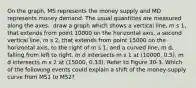 On the graph, MS represents the money supply and MD represents money demand. The usual quantities are measured along the axes. ​ draw a graph which shows a vertical line, m s 1, that extends from point 10000 on the horizontal axis, a second vertical line, m s 2, that extends from point 15000 on the horizontal axis, to the right of m s 1, and a curved line, m d, falling from left to right. m d intersects m s 1 at (10000, 0.5). m d intersects m s 2 at (15000, 0.33). Refer to Figure 30-3. Which of the following events could explain a shift of the money-supply curve from MS1 to MS2?