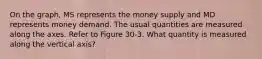 On the graph, MS represents the money supply and MD represents money demand. The usual quantities are measured along the axes. Refer to Figure 30-3. What quantity is measured along the vertical axis?