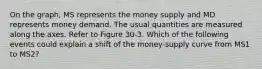 On the graph, MS represents the money supply and MD represents money demand. The usual quantities are measured along the axes. Refer to Figure 30-3. Which of the following events could explain a shift of the money-supply curve from MS1 to MS2?