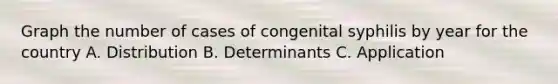 Graph the number of cases of congenital syphilis by year for the country A. Distribution B. Determinants C. Application