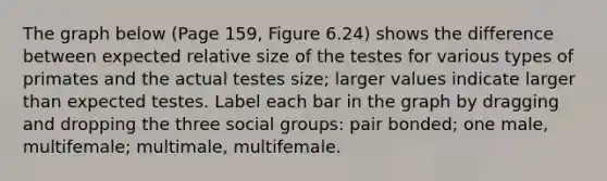 The graph below (Page 159, Figure 6.24) shows the difference between expected relative size of the testes for various types of primates and the actual testes size; larger values indicate larger than expected testes. Label each bar in the graph by dragging and dropping the three social groups: pair bonded; one male, multifemale; multimale, multifemale.