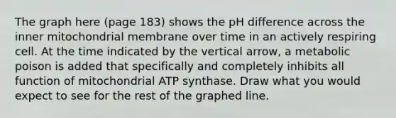 The graph here (page 183) shows the pH difference across the inner mitochondrial membrane over time in an actively respiring cell. At the time indicated by the vertical arrow, a metabolic poison is added that specifically and completely inhibits all function of mitochondrial ATP synthase. Draw what you would expect to see for the rest of the graphed line.