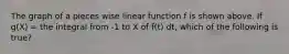 The graph of a pieces wise linear function f is shown above. If g(X) = the integral from -1 to X of f(t) dt, which of the following is true?