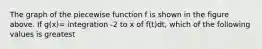 The graph of the piecewise function f is shown in the figure above. If g(x)= integration -2 to x of f(t)dt, which of the following values is greatest