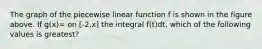 The graph of the piecewise linear function f is shown in the figure above. If g(x)= on [-2,x] the integral f(t)dt, which of the following values is greatest?