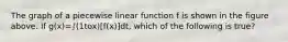 The graph of a piecewise linear function f is shown in the figure above. If g(x)=∫(1tox)[f(x)]dt, which of the following is true?