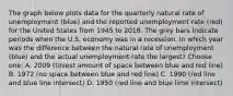 The graph below plots data for the quarterly natural rate of unemployment (blue) and the reported unemployment rate (red) for the United States from 1945 to 2018. The grey bars indicate periods when the U.S. economy was in a recession. In which year was the difference between the natural rate of unemployment (blue) and the actual unemployment rate the largest? Choose one: A. 2009 (tiniest amount of space between blue and red line) B. 1972 (no space between blue and red line) C. 1990 (red line and blue line intersect) D. 1950 (red line and blue lime intersect)