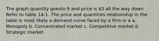 The graph quantity goesto 9 and price is 5 all the way down Refer to table 14-1. The price and quantities relationship in the table is most likely a demand curve faced by a firm in a a. Monopoly b. Concentrated market c. Competitive market d. Strategic market