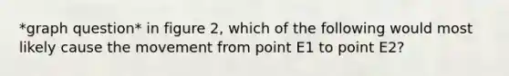 *graph question* in figure 2, which of the following would most likely cause the movement from point E1 to point E2?