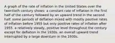 A graph of the rate of inflation in the United States over the twentieth century shows: a constant rate of inflation in the first half of the century followed by an upward trend in the second half. some periods of deflation mixed with mostly positive rates of inflation before 1955 but only positive rates of inflation after 1955. a relatively steady, positive level throughout the century except for deflation in the 1930s. an overall upward trend interrupted by a large downturn in the 1930s.