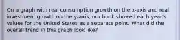On a graph with real consumption growth on the x-axis and real investment growth on the y-axis, our book showed each year's values for the United States as a separate point. What did the overall trend in this graph look like?