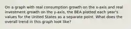 On a graph with real consumption growth on the x-axis and real investment growth on the y-axis, the BEA plotted each year's values for the United States as a separate point. What does the overall trend in this graph look like?