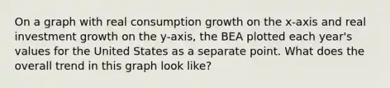 On a graph with real consumption growth on the x-axis and real investment growth on the y-axis, the BEA plotted each year's values for the United States as a separate point. What does the overall trend in this graph look like?