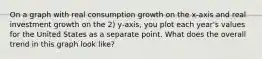 On a graph with real consumption growth on the x-axis and real investment growth on the 2) y-axis, you plot each year's values for the United States as a separate point. What does the overall trend in this graph look like?