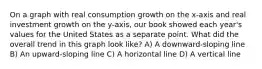 On a graph with real consumption growth on the x-axis and real investment growth on the y-axis, our book showed each year's values for the United States as a separate point. What did the overall trend in this graph look like? A) A downward-sloping line B) An upward-sloping line C) A horizontal line D) A vertical line