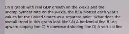 On a graph with real GDP growth on the x-axis and the unemployment rate on the y-axis, the BEA plotted each year's values for the United States as a separate point. What does the overall trend in this graph look like? A) A horizontal line B) An upward-sloping line C) A downward-sloping line D) A vertical line