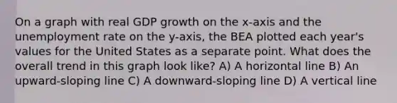 On a graph with real GDP growth on the x-axis and the unemployment rate on the y-axis, the BEA plotted each year's values for the United States as a separate point. What does the overall trend in this graph look like? A) A horizontal line B) An upward-sloping line C) A downward-sloping line D) A vertical line