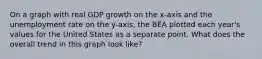 On a graph with real GDP growth on the x-axis and the unemployment rate on the y-axis, the BEA plotted each year's values for the United States as a separate point. What does the overall trend in this graph look like?