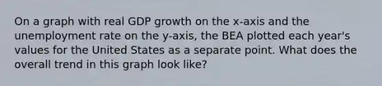 On a graph with real GDP growth on the x-axis and the unemployment rate on the y-axis, the BEA plotted each year's values for the United States as a separate point. What does the overall trend in this graph look like?