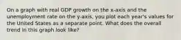 On a graph with real GDP growth on the x-axis and the unemployment rate on the y-axis, you plot each year's values for the United States as a separate point. What does the overall trend in this graph look like?
