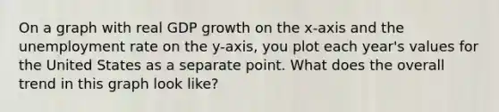 On a graph with real GDP growth on the x-axis and the unemployment rate on the y-axis, you plot each year's values for the United States as a separate point. What does the overall trend in this graph look like?