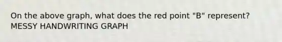 On the above graph, what does the red point "B" represent? MESSY HANDWRITING GRAPH