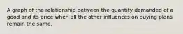 A graph of the relationship between the quantity demanded of a good and its price when all the other influences on buying plans remain the same.