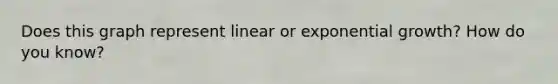 Does this graph represent linear or exponential growth? How do you know?
