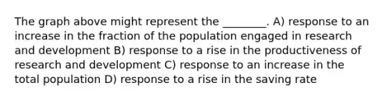 The graph above might represent the ________. A) response to an increase in the fraction of the population engaged in <a href='https://www.questionai.com/knowledge/kGXSYQ1h4A-research-and-development' class='anchor-knowledge'>research and development</a> B) response to a rise in the productiveness of research and development C) response to an increase in the total population D) response to a rise in the saving rate