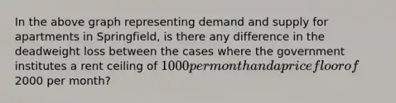 In the above graph representing demand and supply for apartments in Springfield, is there any difference in the deadweight loss between the cases where the government institutes a rent ceiling of 1000 per month and a price floor of2000 per month?