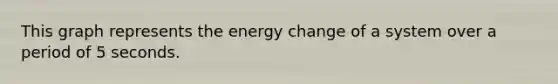 This graph represents the energy change of a system over a period of 5 seconds.