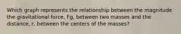 Which graph represents the relationship between the magnitude the gravitational force, Fg, between two masses and the distance, r, between the centers of the masses?