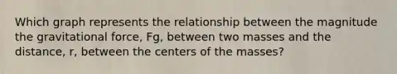 Which graph represents the relationship between the magnitude the gravitational force, Fg, between two masses and the distance, r, between the centers of the masses?