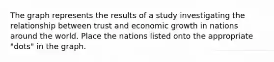 The graph represents the results of a study investigating the relationship between trust and economic growth in nations around the world. Place the nations listed onto the appropriate "dots" in the graph.