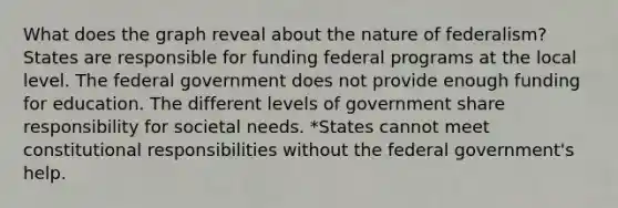 What does the graph reveal about the nature of federalism? States are responsible for funding federal programs at the local level. The federal government does not provide enough funding for education. The different levels of government share responsibility for societal needs. *States cannot meet constitutional responsibilities without the federal government's help.