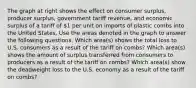 The graph at right shows the effect on consumer​ surplus, producer​ surplus, government tariff​ revenue, and economic surplus of a tariff of​ 1 per unit on imports of plastic combs into the United States. Use the areas denoted in the graph to answer the following questions. Which​ area(s) shows the total loss to U.S. consumers as a result of the tariff on​ combs? Which​ area(s) shows the amount of surplus transferred from consumers to producers as a result of the tariff on​ combs? Which​ area(s) show the deadweight loss to the U.S. economy as a result of the tariff on​ combs?