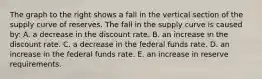 The graph to the right shows a fall in the vertical section of the supply curve of reserves. The fall in the supply curve is caused​ by: A. a decrease in the discount rate. B. an increase in the discount rate. C. a decrease in the federal funds rate. D. an increase in the federal funds rate. E. an increase in reserve requirements.